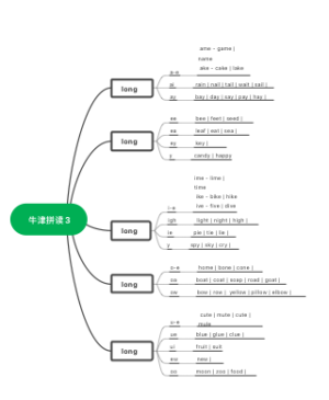 牛津拼读3思维图