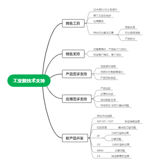 工业胶技术支持