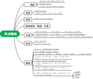 《刑法学》第一章刑法概论导图