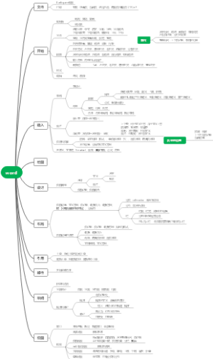 计算机Word功能思维导图