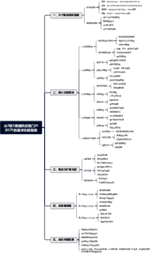 从0到1搭建供应链门户(SCP)的基本功能指南
