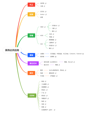 英伟达供应商