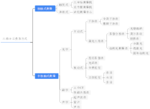 三维点云获取方式