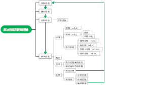 问题解决策略与pdca