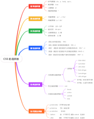 CSS 的选择器