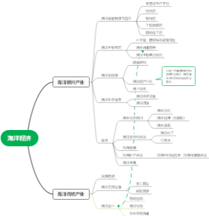 海洋经济