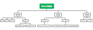 污水水质指标