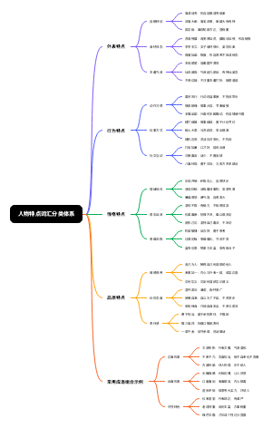 人物特点词汇分类体系