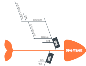 符号与征候