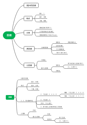 因数与倍数