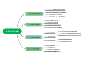 社会对教育的发展