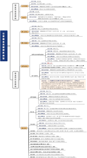 公募基金主要费用类型