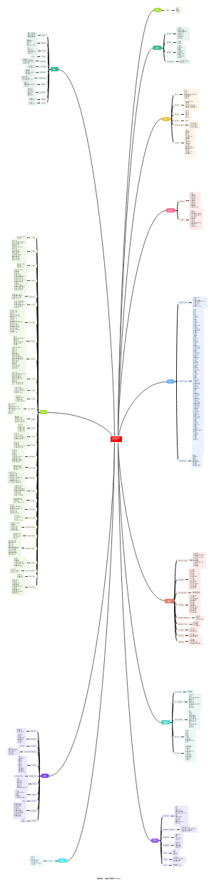 2023年普通本科专业目录思维导图