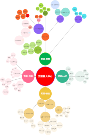 党建融入中心工作思维导图