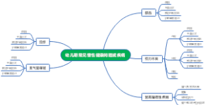 幼儿期常见慢性健康问题或疾病