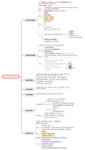 骨与关节化脓性感染