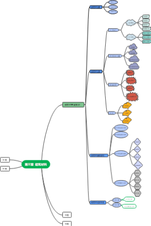 第三章 建筑材料