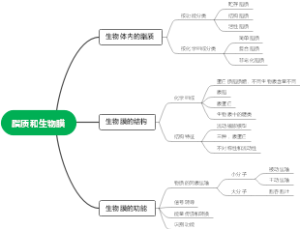 脂质和生物膜思维导图