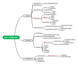 第三章 人力资源战略与计划