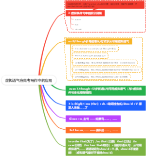 虚拟语气在高考写作中的应用
