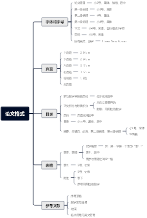 论文格式