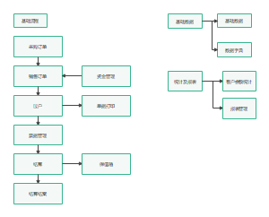 供应链管理流程图