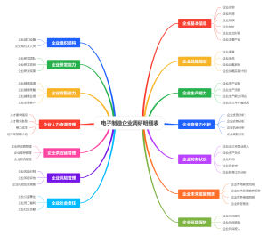 电子制造企业调研明细表