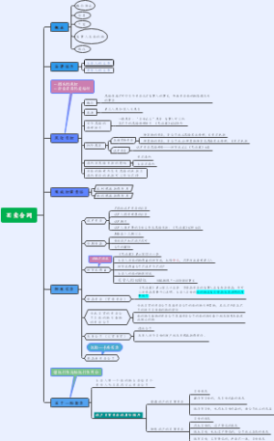 买卖合同思维导图