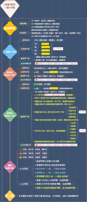 《皇家学院》一建各VIP班型对比