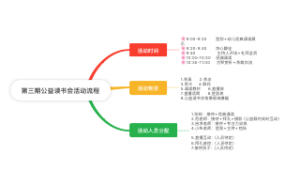 第三期公益读书会活动流程