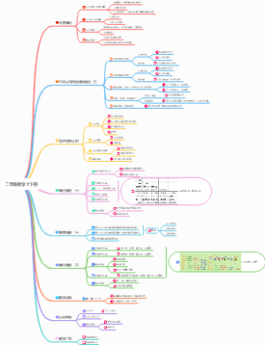小学数学二年级上册思维导图