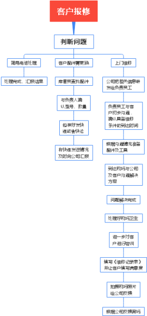 设备维修流程