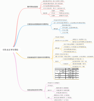 行为主义学习理论