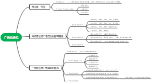 广告设计书的思维导图 第三章 广告的定位