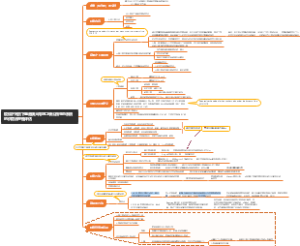 口袋公园的思维导图