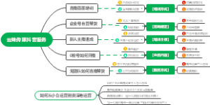方案营销方式