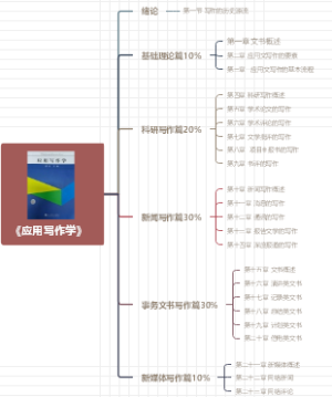 湖北自考《应用写作学》06779思维导图笔记