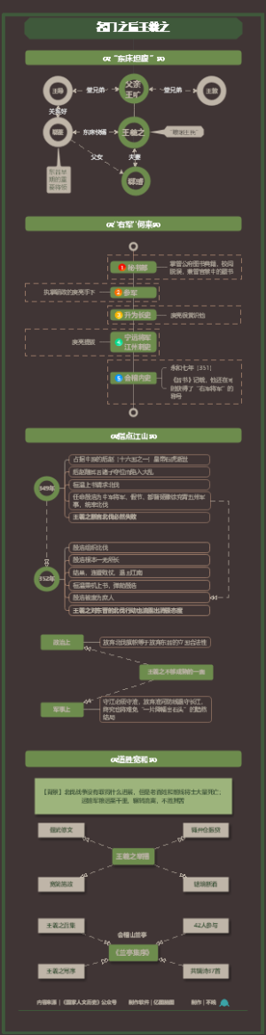 名门之后王羲之