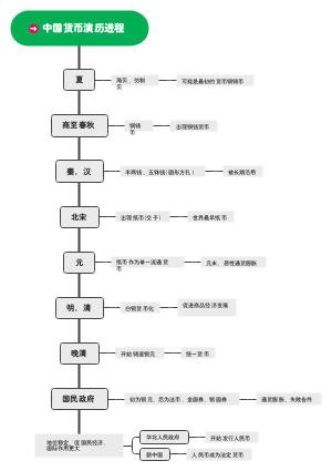 中国货币演历进程
