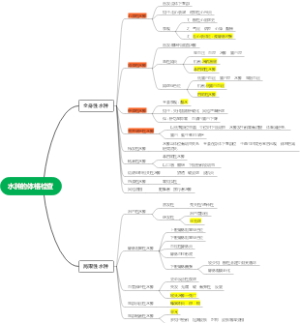 医学-水肿的体格检查思维导图