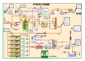 沼气发电工艺流程图