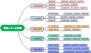 物流and人工智能