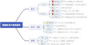管理体系内审员要求