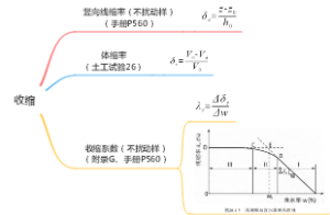 注册岩土笔记——006收缩