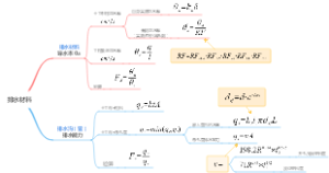 注册岩土笔记——011排水材料