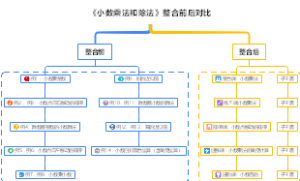 《小数乘法和除法》整合前后对比