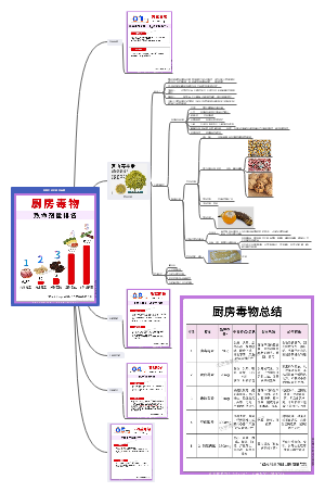各类生活中常见毒素思维导图