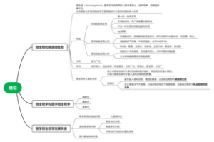 微生物绪论思维导图