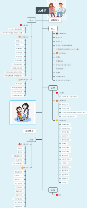 儿科学课程导图