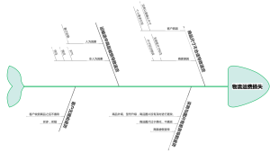 电商-导致物流运费损失的原因